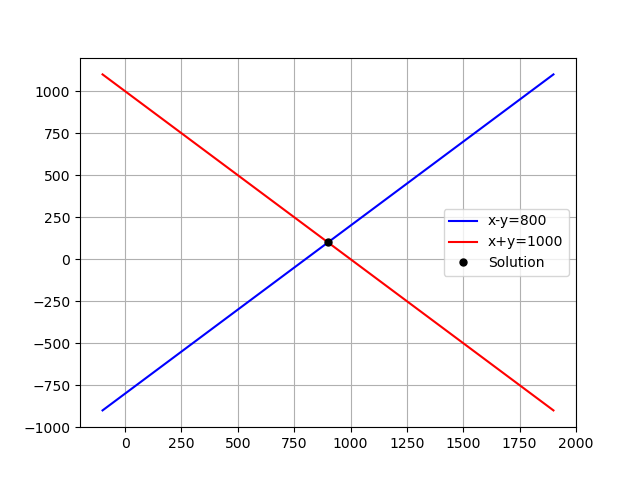 Linear System and its Solution