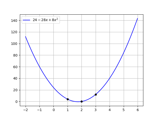 Polynomial Fit